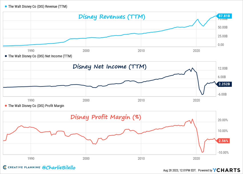 2004年のディズニー… 収益：300億ドル 当期純利益：22.5億ドル 純利益率：7.4％ 2023年のディズニー… 収益：880億ドル 当期純利益：22.5億ドル 純利益率：2.6％ $ウォルト・ディズニー (DIS.US)$