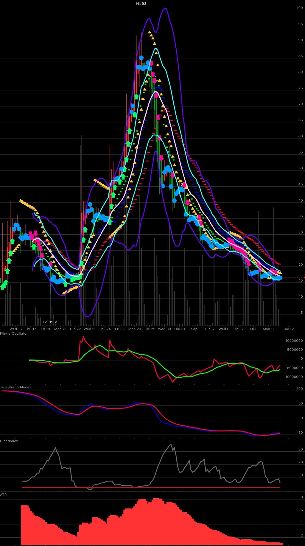 $VinFast Auto (VFS.US)$ Vinfast上市后2小时，估值从最高点下跌约2000亿美元