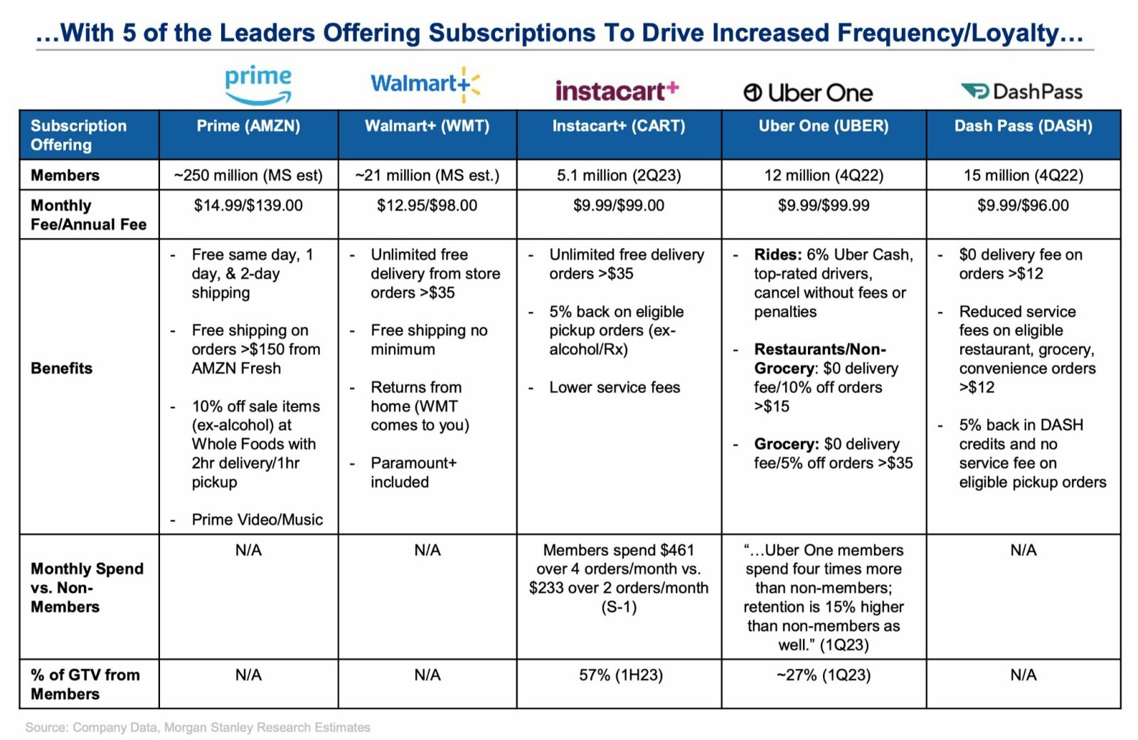 サブスクリプション $ウォルマート (WMT.US)$$アマゾン･ドットコム (AMZN.US)$$ウーバー・テクノロジーズ (UBER.US)$