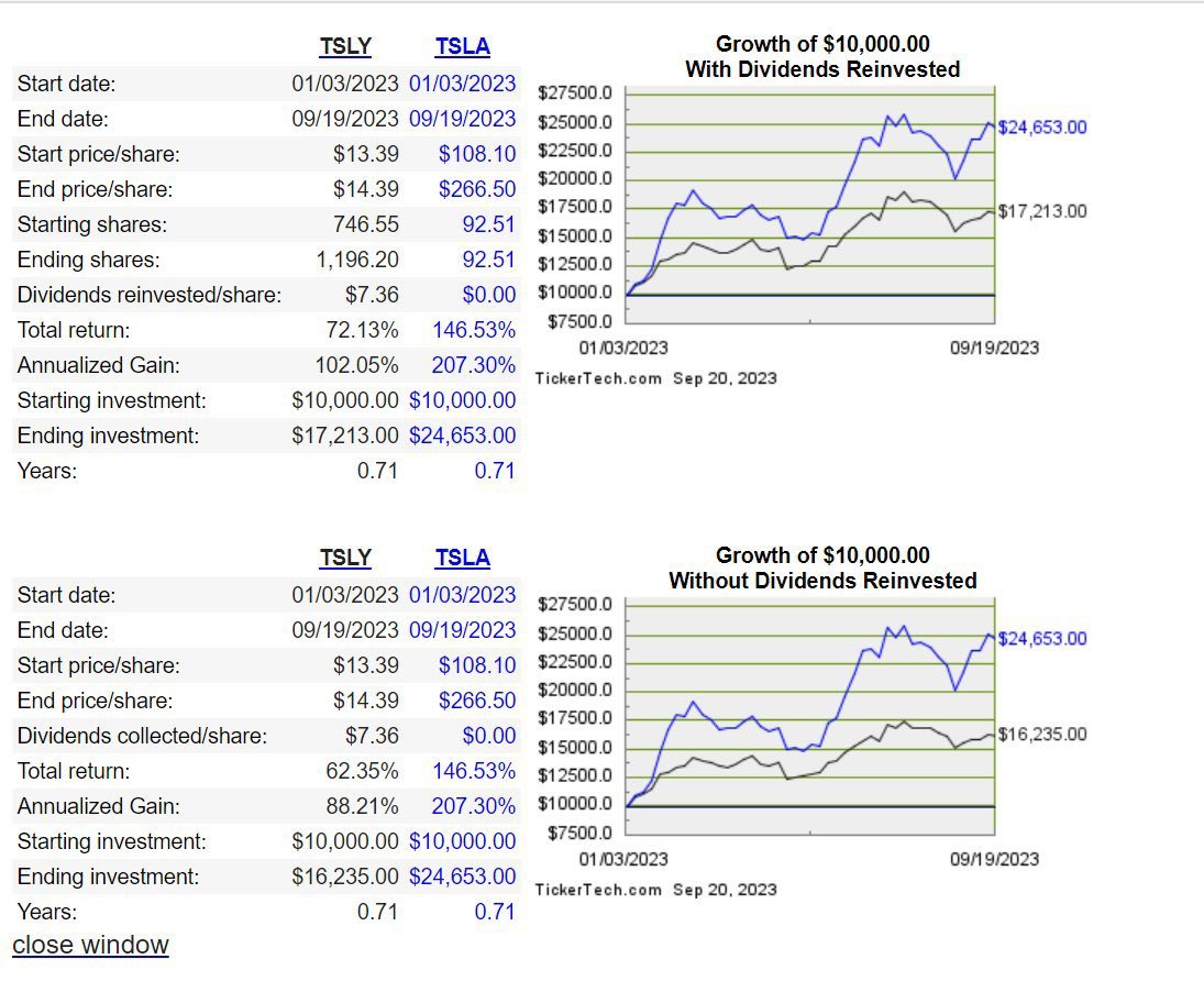 Please guys do your own analysis and understand this. Stop waste capital in this $ TSLY Keep your money in $Tesla (TSLA.US)$ and stop chasing stupid dream oppor...