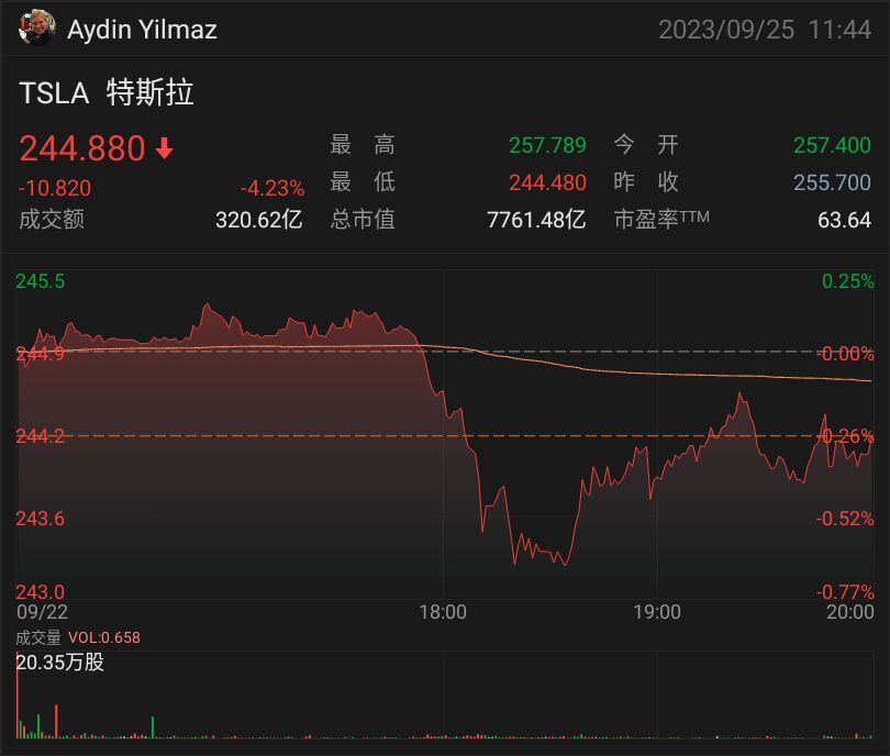 $特斯拉 (TSLA.US)$ 该股票已经持平约3年。随着所有的催化剂的到来、供应链和垂直一体化的优势、市场的主导地位、各种新的、不断增加的替代现金流等等，它已经到了大规模的运行阶段。耐心会得到回报。 $特斯拉 (TSLA.US)$