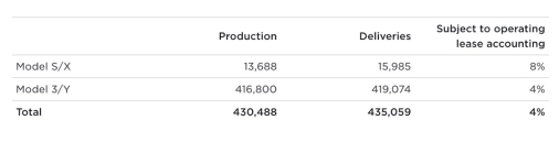 特斯拉未达到第三季度的交付预期