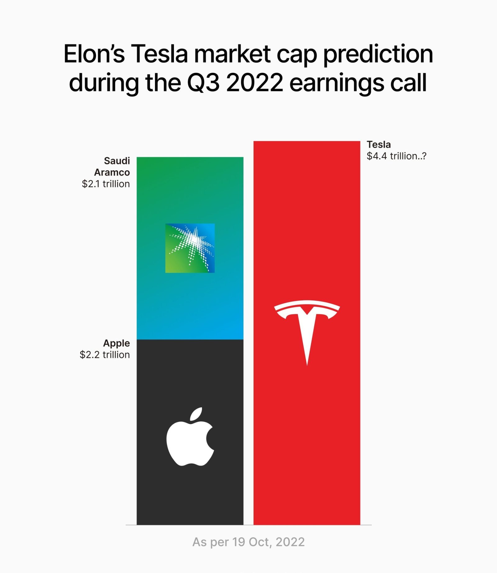 これはどのくらいの時間がかかりますか？ 実際に起こるのですか？ $テスラ (TSLA.US)$$アップル (AAPL.US)$