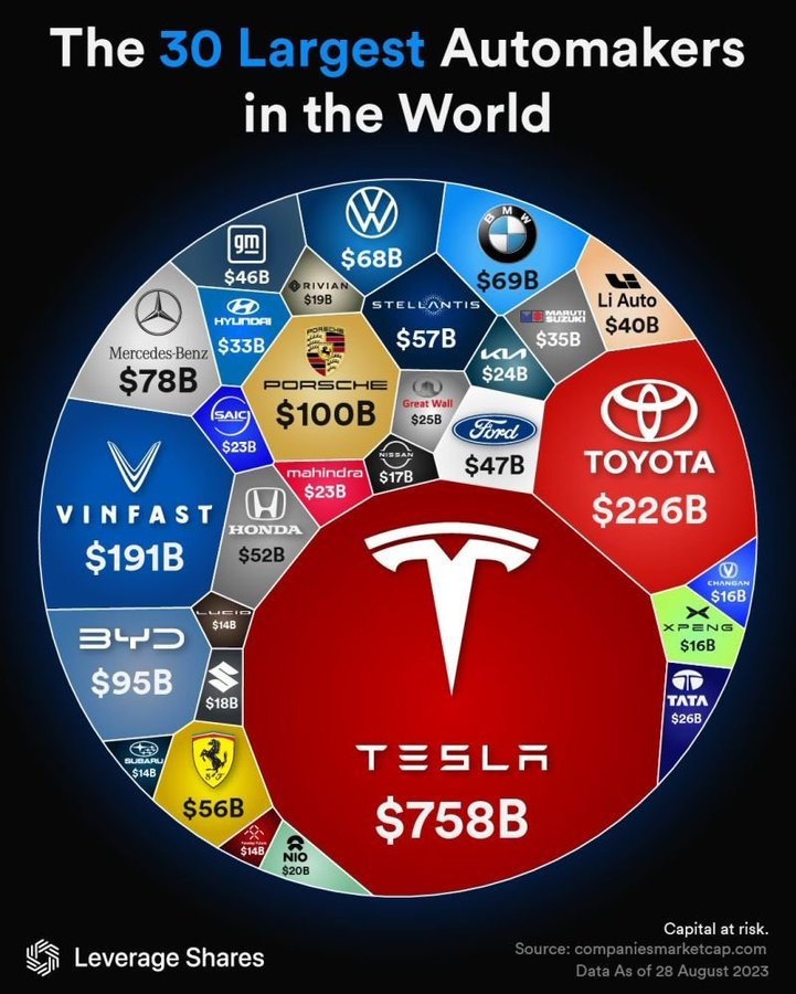 世界上最大的30家汽车制造商： 但特斯拉根本不是一家电动汽车公司！特斯拉实际上是一家科技公司和一个标志性的、革命性的品牌，专门致力于使顾客和用户体验达到完美无阻。 让我们深入了解一下~ $特斯拉 (TSLA.US)$$福特汽车 (F.US)$$通用汽车 (GM.US)$$理想汽车 (LI.US)$$蔚来 (NIO.US...