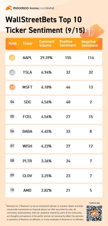 WallStreetBets top 10 ticker sentiment 9/15: Apple, Tesla, Microsoft, and more