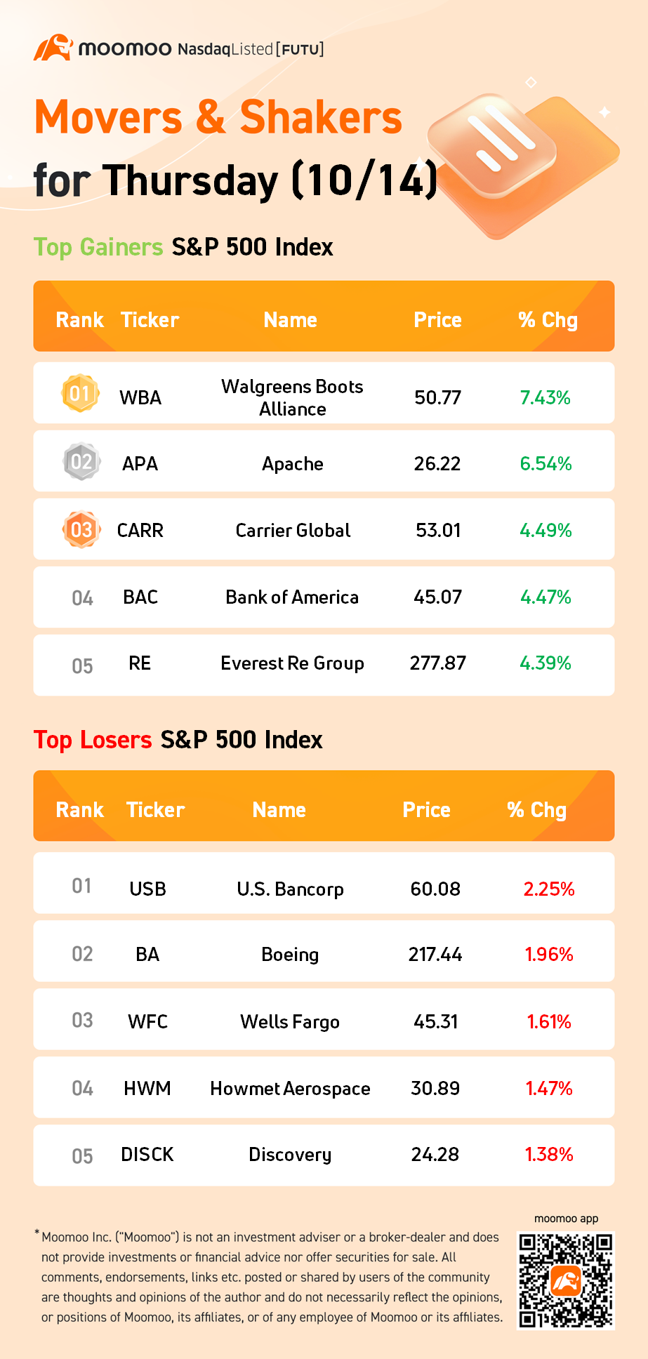 S&P 500 Movers for Thursday (10/14)