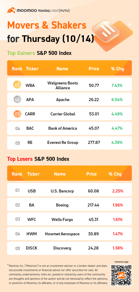 S&P 500 Movers for Thursday (10/14)