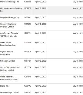 12家中国企业被列入HFCAA名单