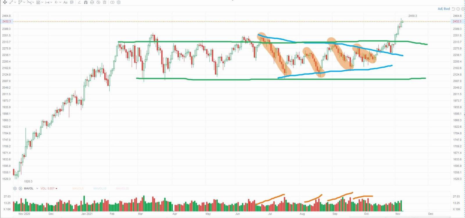 Russell 2000 volume analysis within the apex formation