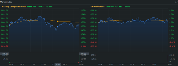 市場回顧：納斯達克和標普500指數創新高收盤