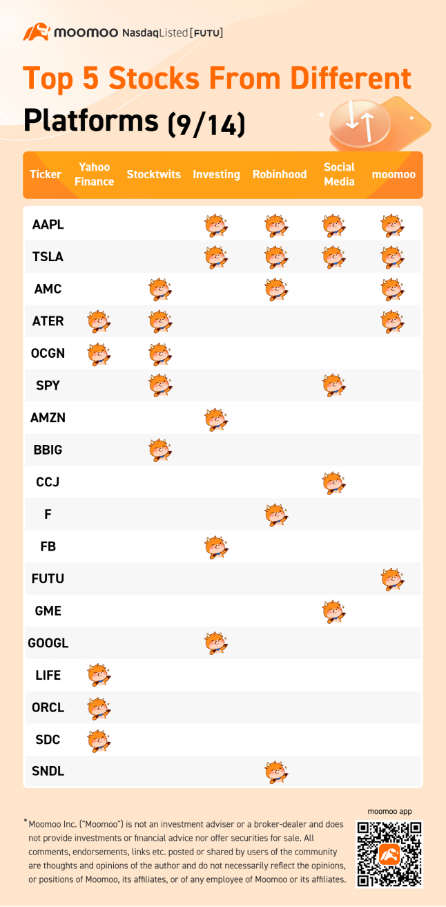 Top 5 stocks from different platforms (9/14)