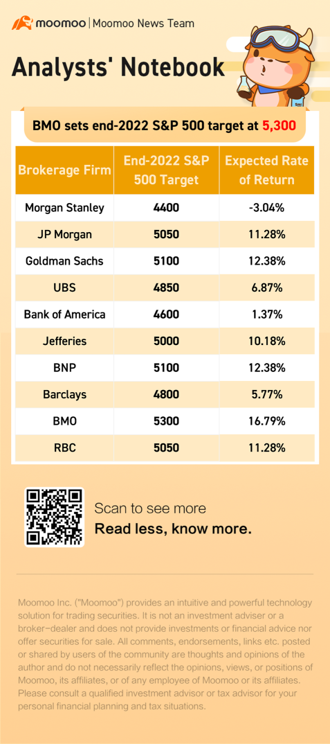 華爾街對於S&P 500的2022年展望