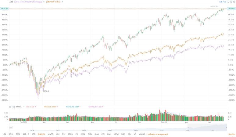 マーケットの要点:金曜日に米国の株式は回復し、記録的な高値で終了しました。