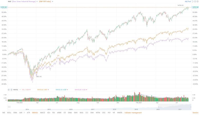 マーケットの要点：金曜日に米国の株式は回復し、記録的な高値で終了しました。