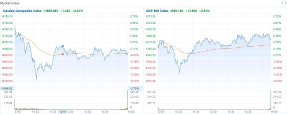 市场回顾：标准普尔500指数、纳斯达克创收盘新高，受到苹果创纪录收盘的支撑