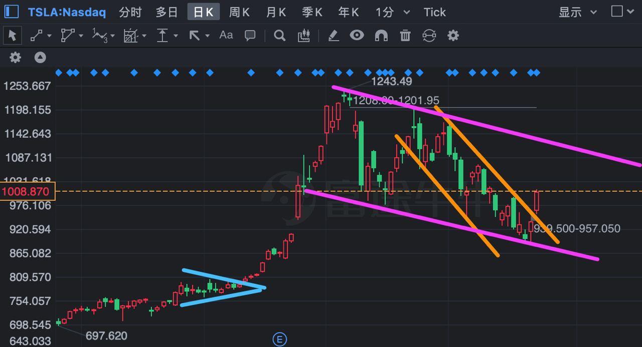 $テスラ (TSLA.US)$現在、下落トレンドの中で揺らいでおり、短期的には、上昇ボックスの上端にある動能があります。その後の突破は市場のムード次第です。[おはよう][おはよう][おはよう][おはよう][おはよう]