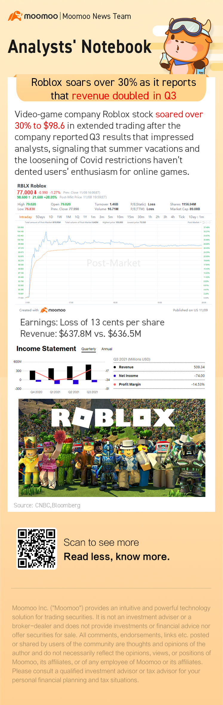 當Roblox報告營業收入在第三季翻了一番後，股票飆升