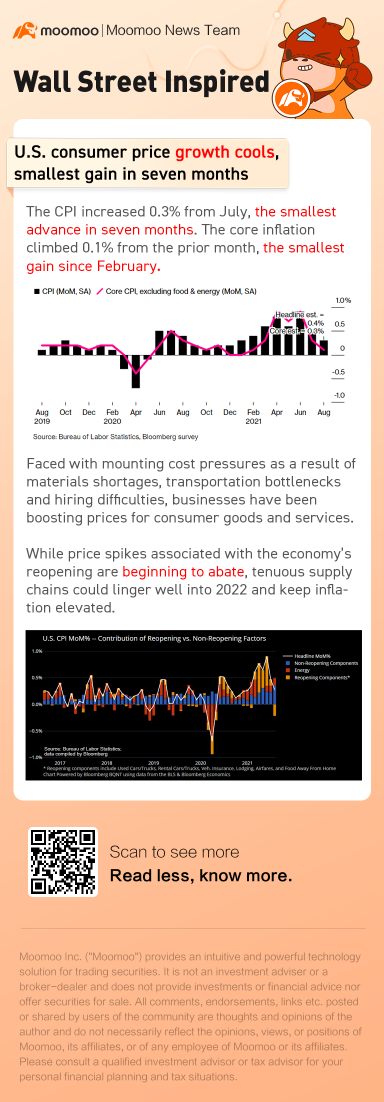 U.S. consumer price growth cools, smallest gain in seven months