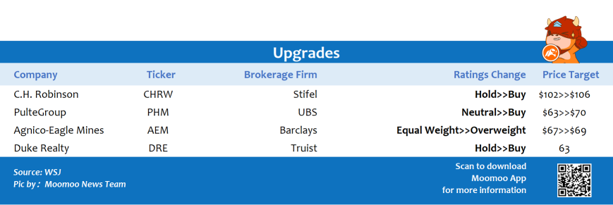 Top upgrades and downgrades on 2/3