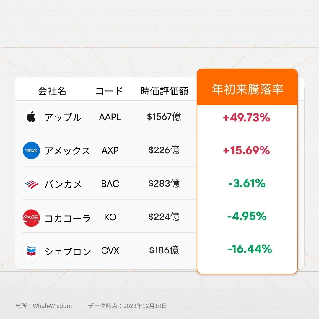 バフェット氏らの大口投資家のポートフォリオを簡単に確認！