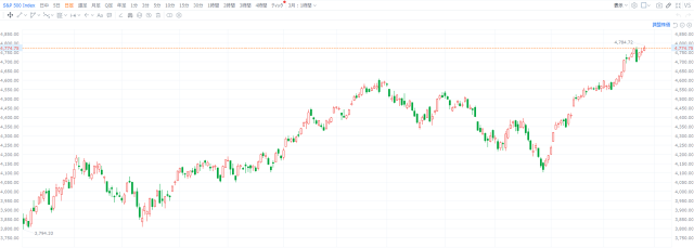 【2023年回顾】获得奖励：2023年年底的S&P 500指数收盘价是？