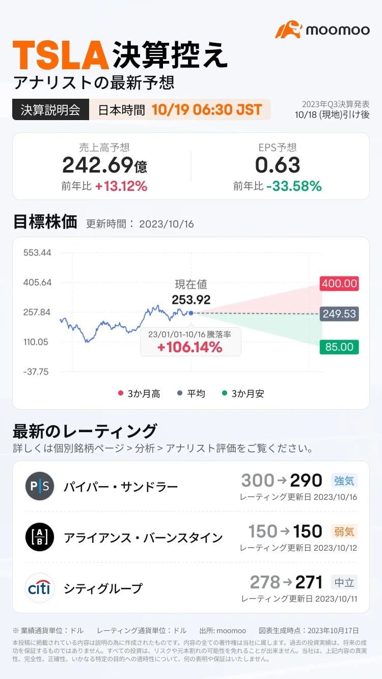 [提供獎金] 第三季財務業績公佈後，預測最熱的特斯拉的收盤價獲得獎勵！