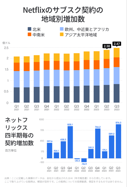 您對 Netflix 在十年來上升了 30 倍以上的財務報告怎麼樣？