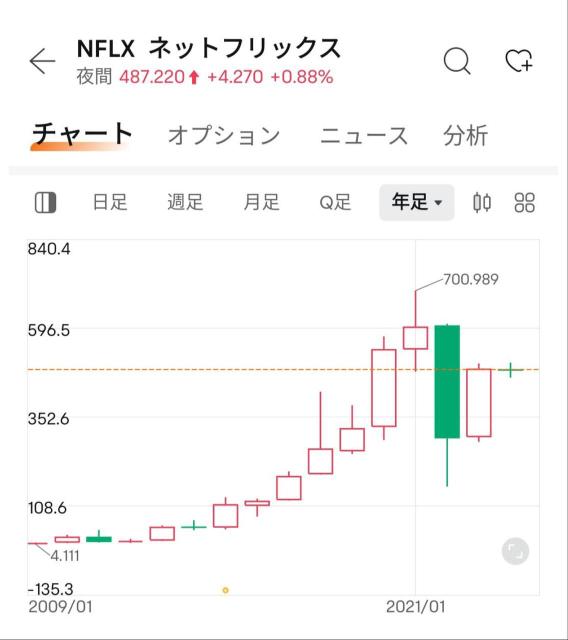 10年間で30倍以上に上昇したNetflixの財務報告についてどう思いますか?