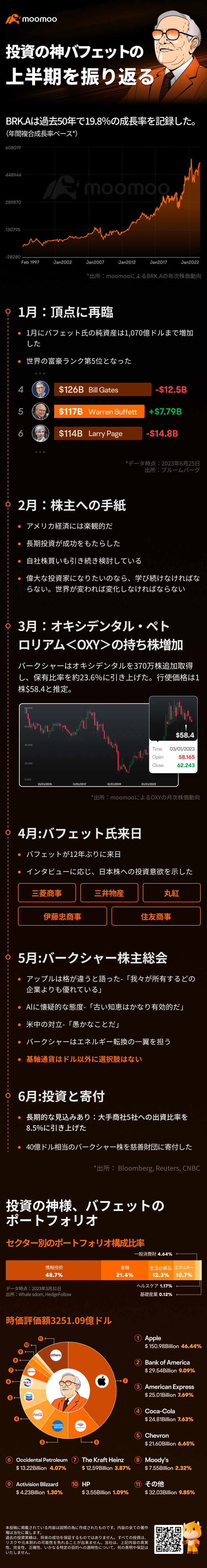 投資の神バフェットの上半期を振り返る