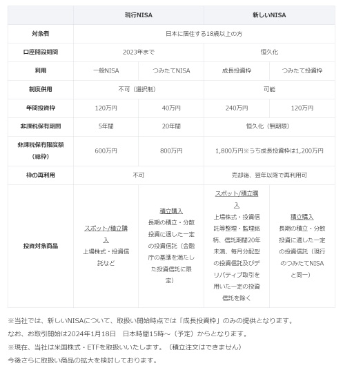 新的 NISA 已引入增長投資配額！現在是開始建造資產的時候了！