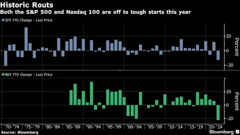 Bull Session | The market is off to a tough start in 2022. What will be your next move?