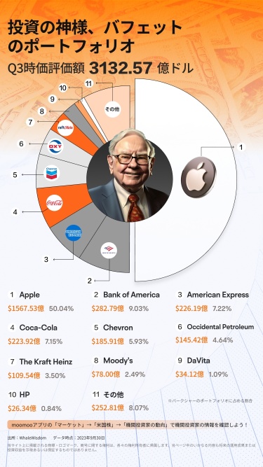 The highest value of shares held by Mr. Buffett has been updated! The “God of Investment” portfolio I'm interested in