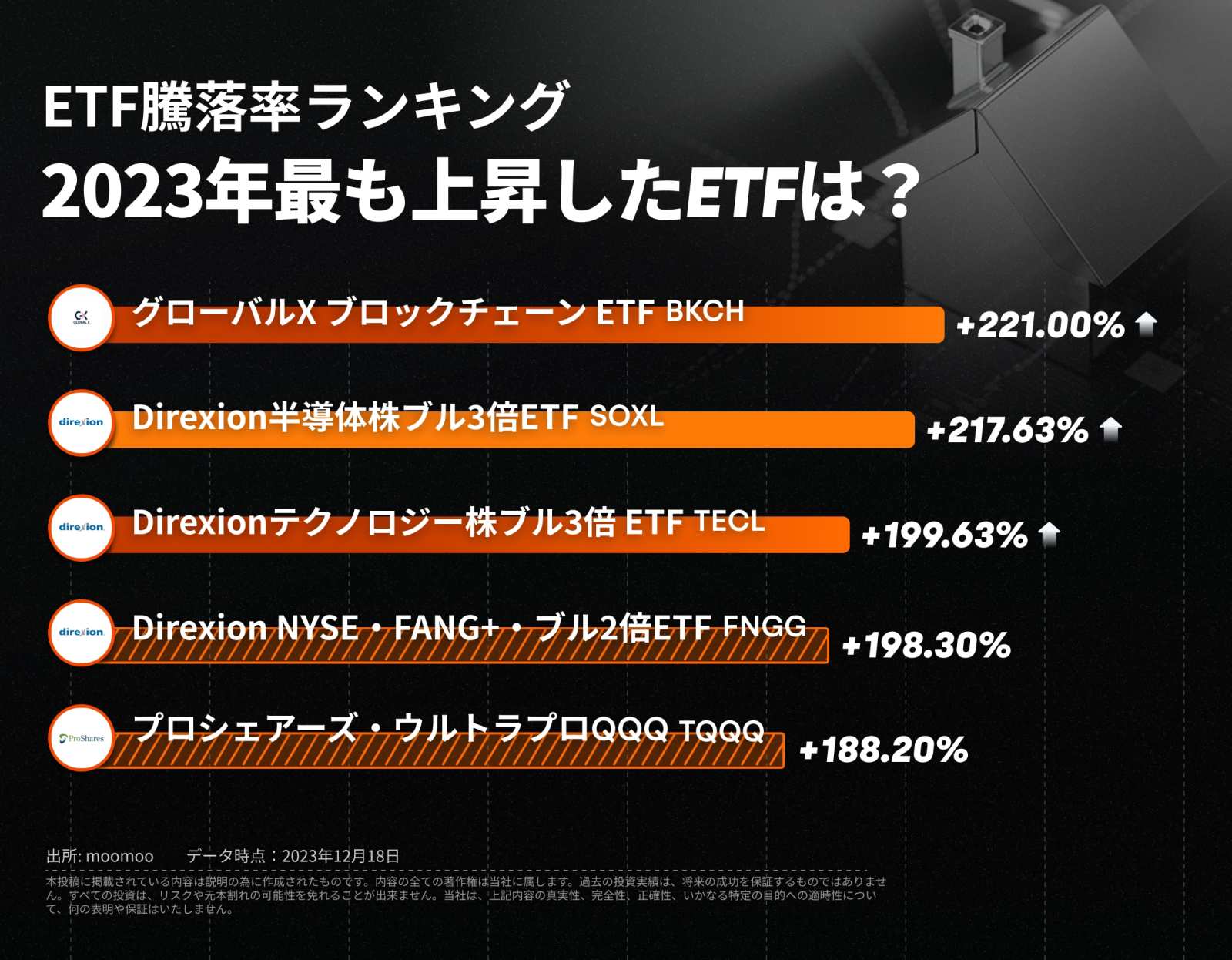 1年間で価格3倍のケースも！ホットなテーマだけ選んで投資できるETFのご紹介 - moomooコミュニティ