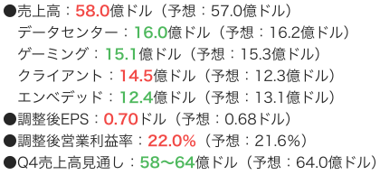 [财务业绩摘要] AMD预计人工智能半导体24年销售额为20亿美元