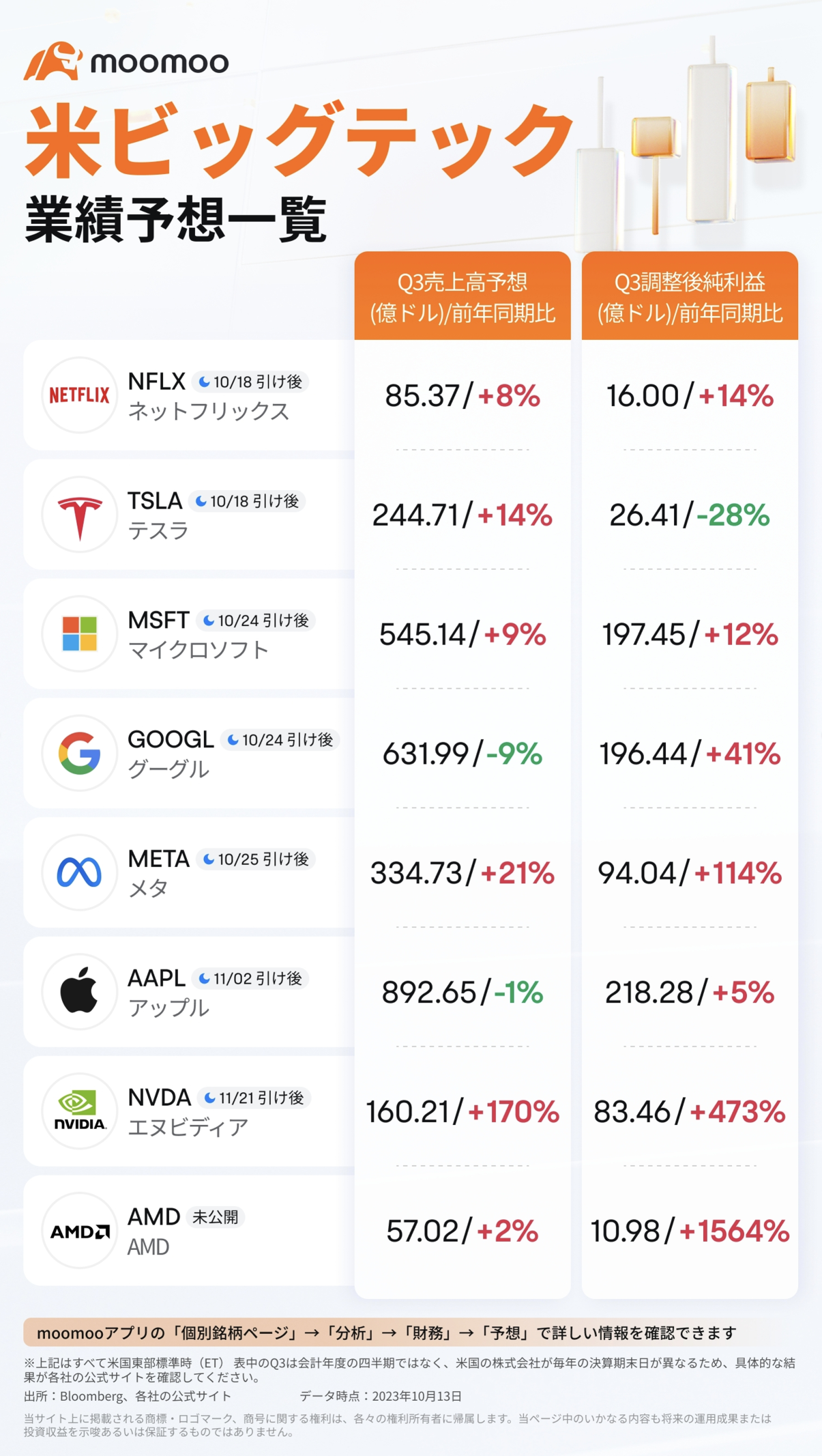 [Big Tech] Check out the list of market earnings forecasts scheduled to be announced by NFLX and TSLA at dawn on the 19th (Thursday) this week Japan time now!