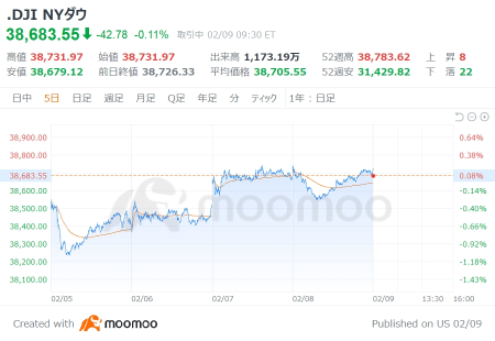 Outlook for the USA market: Focus on the annual revision of US CPI. S&P 500 breaks through the 5000 mark.