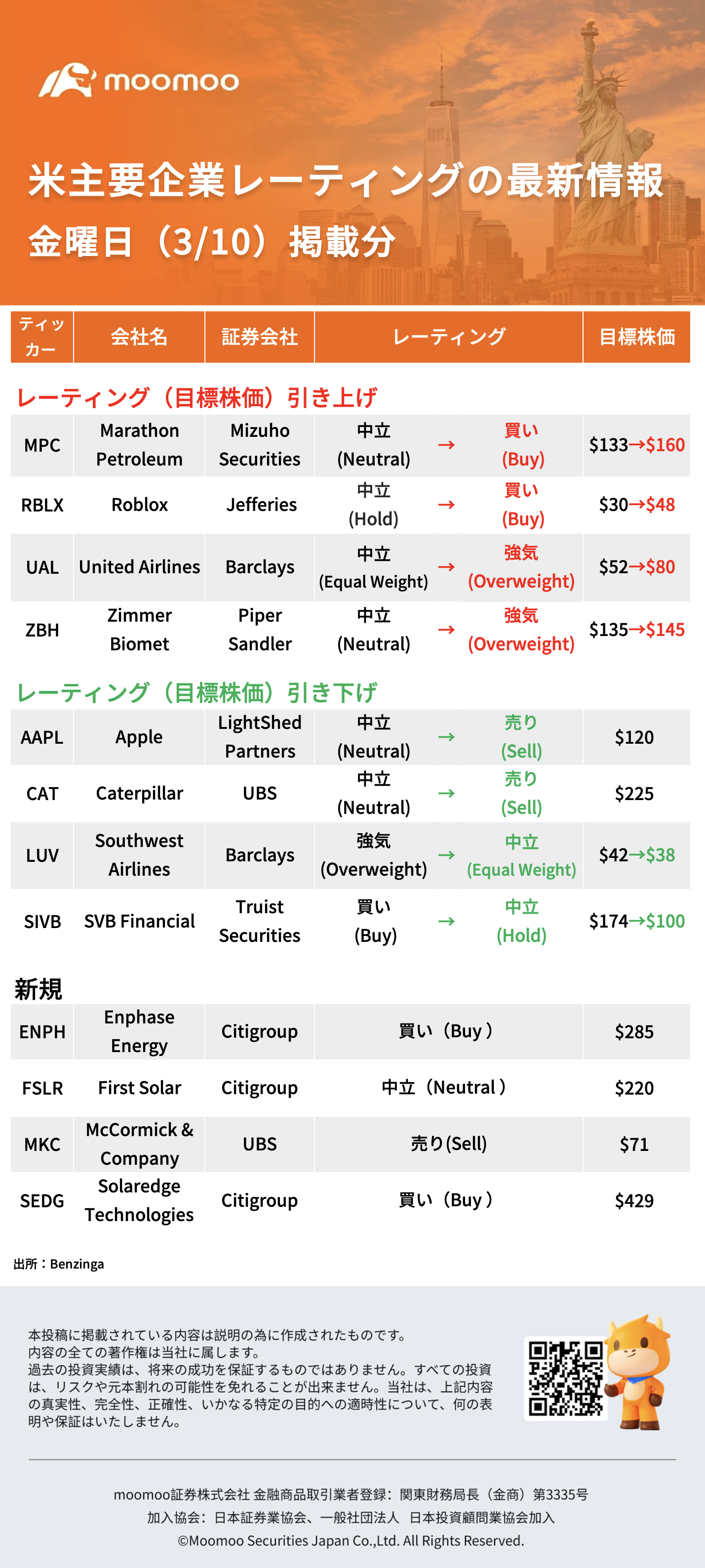 美国主要企业评级的最新信息 3/10(黄金股)发布：AAPL、SIVB、RBLX、CAT等