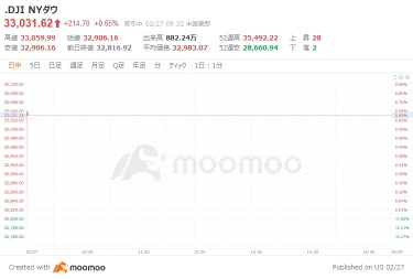 美国市场展望：道琼斯工业平均指数上涨89.24点，纳斯达克综合指数也上涨122.25点开盘