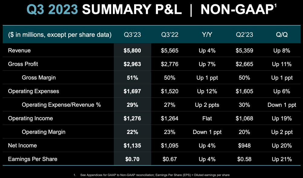 [Financial Results Summary] AMD expects 24-year sales of 2 billion dollars for semiconductors for AI