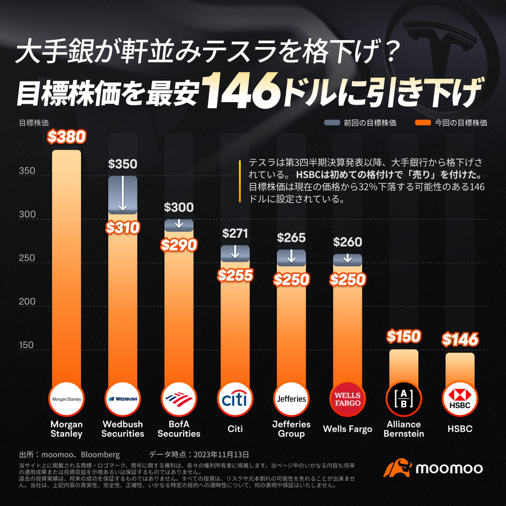 大手銀が軒並みテスラを格下げ？ 業績の伸び悩み、「シングルマン」リスク指摘などで強まる逆風