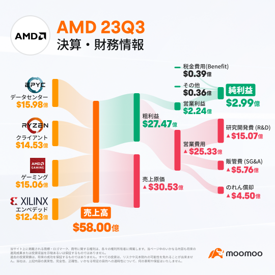 [Financial Results Summary] AMD expects 24-year sales of 2 billion dollars for semiconductors for AI