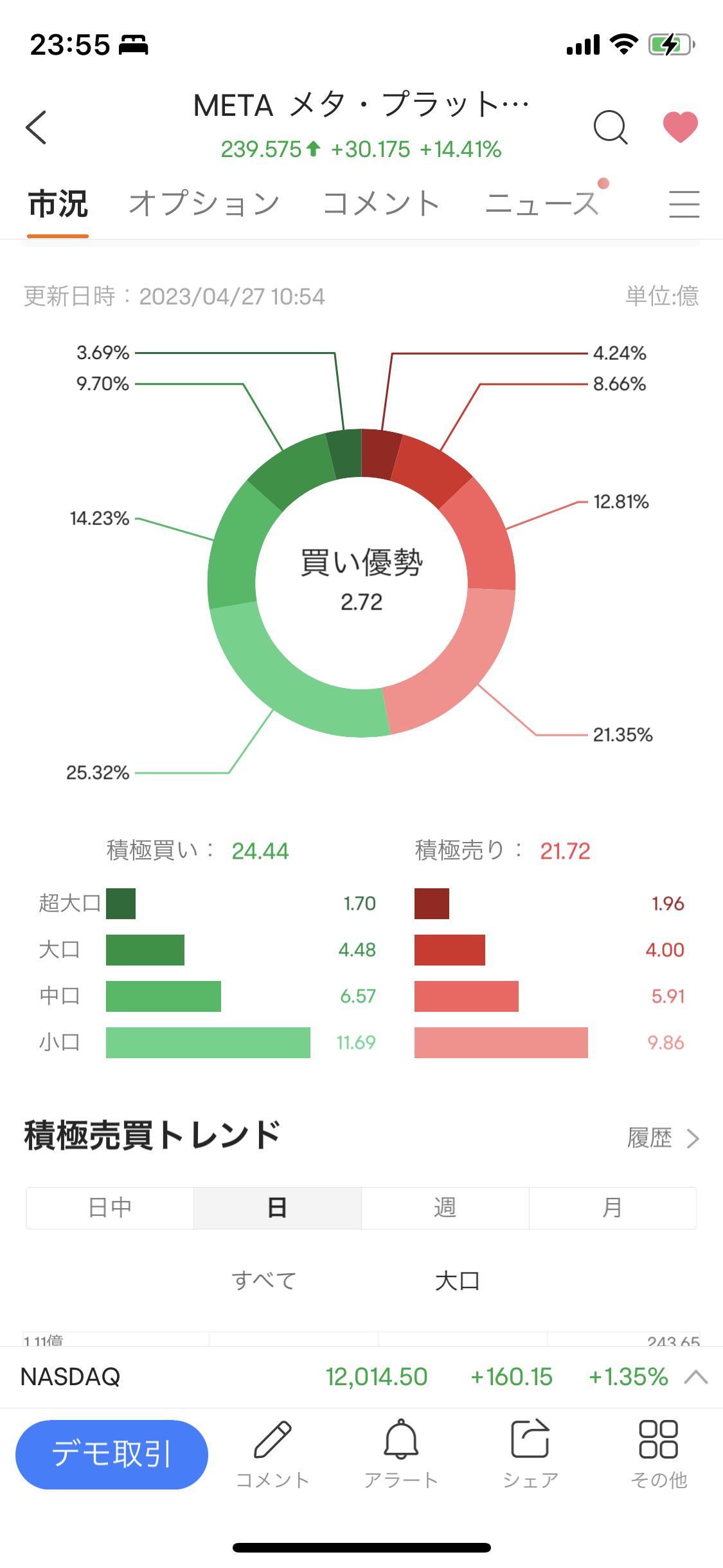 $メタ・プラットフォームズ (META.US)$が窓を空けて14％以上上昇。だが、買い手は小口投資家のようだ。テクニカル的に買われすぎサインが出る中、上昇を続けられるのか？