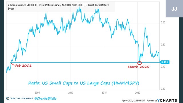 Russell2000とS&P500の比較