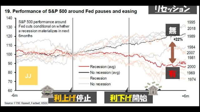 ③ Stock price movements before and after “interest rate hikes stopped” and “interest rate cuts started.”