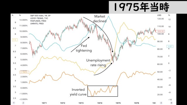 1975年当時（高インフレ時代の各指標）