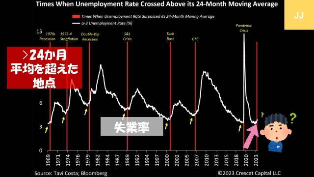 ⑥ 未來，失業率急劇上升是關鍵。