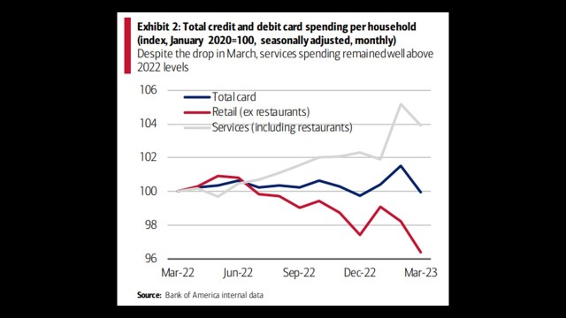 Is there no particular momentum in March consumer spending?