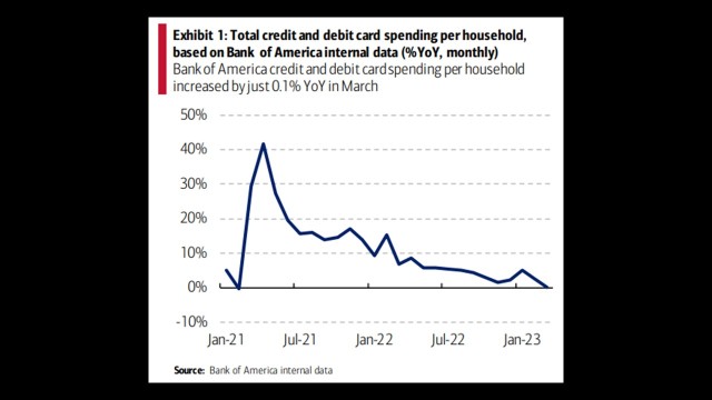 Is there no particular momentum in March consumer spending?