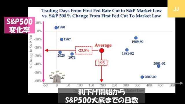 利下げから株価大底までの日数と下落率