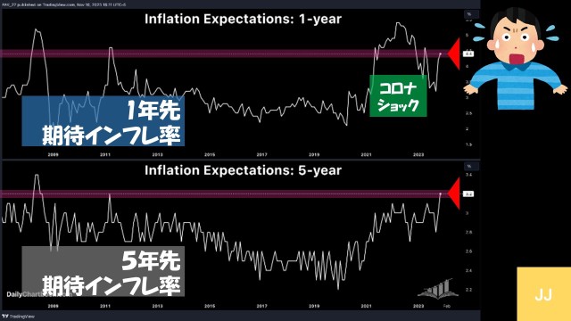 ② A sharp rise in expected inflation
